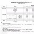 注意！三亞電價(jià)調(diào)整 居民生活用電按照這張表執(zhí)行！