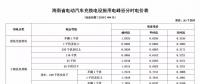 注意！三亞電價調整 居民生活用電按照這張表執(zhí)行！