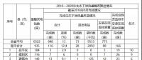 福建省需整改的6522座水電站中，南平935座，南平市水利局關(guān)于農(nóng)村水電站生態(tài)下泄流量整改工作進(jìn)展情況通報(bào)(第10期)