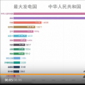 中國發(fā)電量占全球的四分之一，發(fā)電量位居世界第一