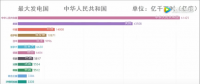 中國(guó)發(fā)電量占全球的四分之一，發(fā)電量位居世界第一