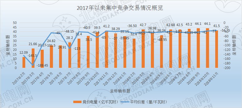 歷史三年新低！廣東11月月競價差僅為-34.75厘/千瓦時