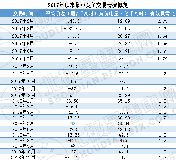 歷史三年新低！廣東11月月競價差僅為-34.75厘/千瓦時