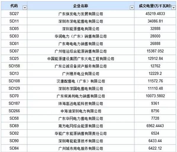 歷史三年新低！廣東11月月競價差僅為-34.75厘/千瓦時