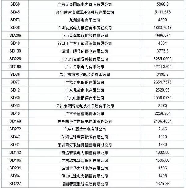 歷史三年新低！廣東11月月競價差僅為-34.75厘/千瓦時