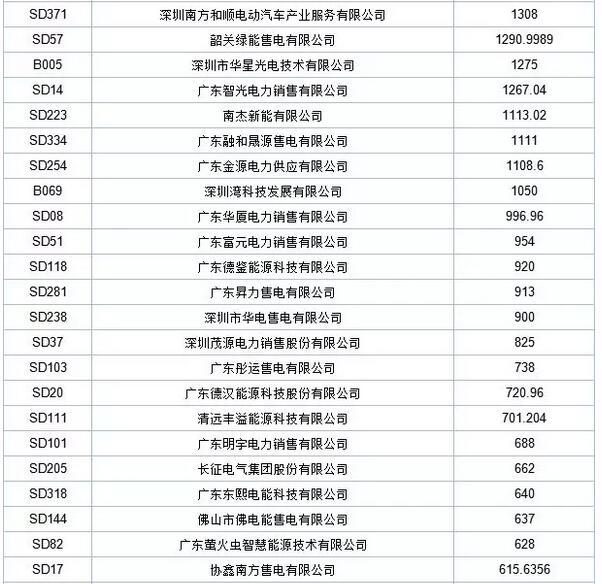 歷史三年新低！廣東11月月競價差僅為-34.75厘/千瓦時