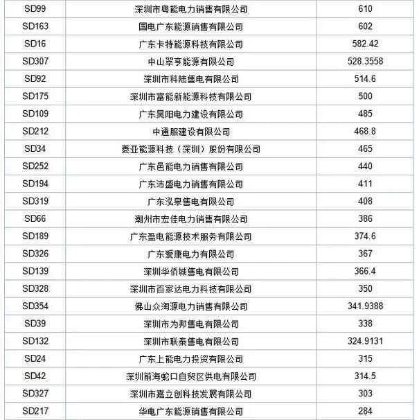 歷史三年新低！廣東11月月競價差僅為-34.75厘/千瓦時