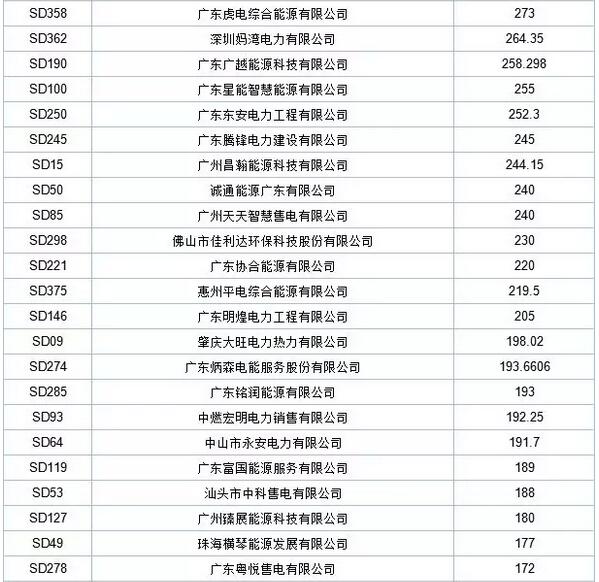 歷史三年新低！廣東11月月競價差僅為-34.75厘/千瓦時