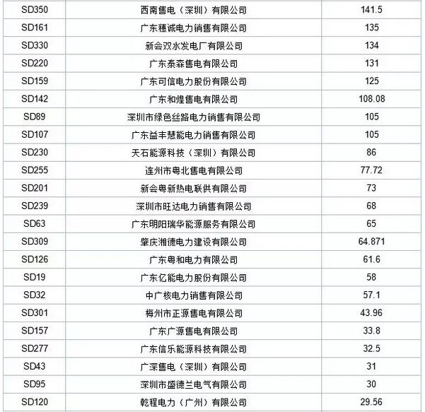 歷史三年新低！廣東11月月競價差僅為-34.75厘/千瓦時