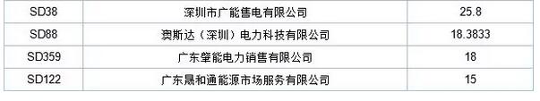 歷史三年新低！廣東11月月競價差僅為-34.75厘/千瓦時