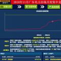 歷史三年新低！廣東11月月競價差僅為-34.75厘/千瓦時