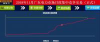 歷史三年新低！廣東11月月競價差僅為-34.75厘/千瓦時