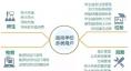  智慧能源監(jiān)控系統(tǒng)  臨港校區(qū)智慧校園較之普通大學(xué)，擁有新能源微電網(wǎng)的智慧校園可比正常校園能耗降低約25%，具有復(fù)制推廣的示范意義。
