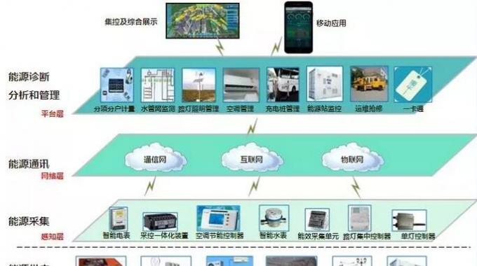 智慧能源管控系統(tǒng)  通常校內(nèi)財(cái)務(wù)、物業(yè)、后勤等部門的信息系統(tǒng)并不打通，而在能源監(jiān)控系統(tǒng)中，各個(gè)分系統(tǒng)的底層數(shù)據(jù)是一體化的，這成為“智慧校園”節(jié)能減排的信息化基礎(chǔ)架構(gòu)。