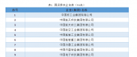 最新中央企業(yè)名單(2018)，目前中央企業(yè)有128戶
