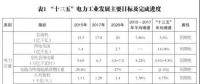 售電側(cè)有效競爭機制尚未建立 市場配置資源的決定性作用難以發(fā)揮