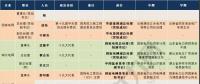 那么多猜想 依據(jù)都在哪？八大電力央企“前三”領導人履歷及經(jīng)營情況“對標”