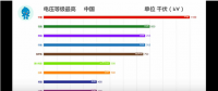 35秒，中國電網(wǎng)逆襲全世界！比輸電更牛的是發(fā)電