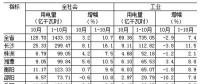 湖南1-10月全社會用電量同比增長10.7% 一、三次產(chǎn)業(yè)用電量增速回落