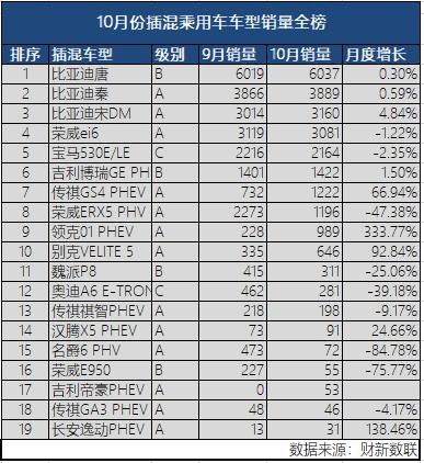 新能源乘用車企爭霸：北汽奪冠，華泰超越上汽，都是因為A00