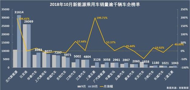 新能源乘用車企爭霸：北汽奪冠，華泰超越上汽，都是因為A00