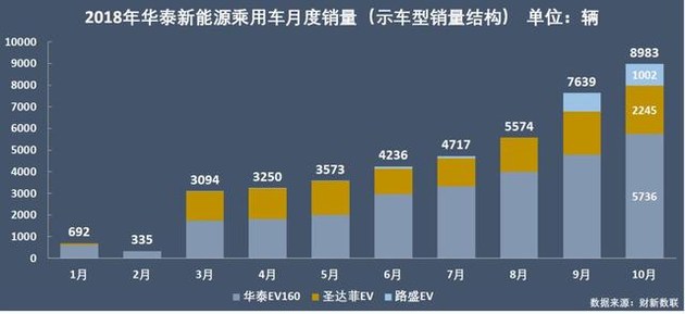 新能源乘用車企爭霸：北汽奪冠，華泰超越上汽，都是因為A00