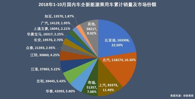 新能源乘用車企爭霸：北汽奪冠，華泰超越上汽，都是因為A00
