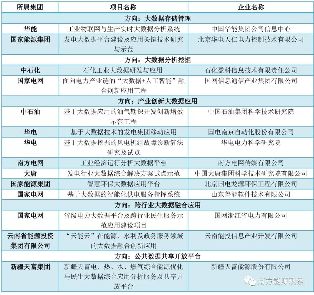 大唐、南網(wǎng)、中石化，能源央企的數(shù)字化轉(zhuǎn)型哪家更犀利？