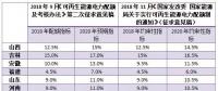配額考核2019年開始，電力交易機(jī)構(gòu)指導(dǎo)市場主體完成配額電力交易