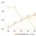 繁榮下的隱憂：三年后中國(guó)天然氣消費(fèi)將迎來(lái)衰退？