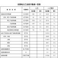 國家能源局發(fā)布1-10月份全國電力工業(yè)統(tǒng)計數據