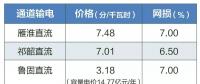 2019年特高壓雁淮直流、祁韶直流、魯固直流年度雙邊協(xié)商交易有關(guān)通知