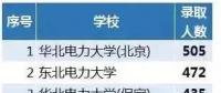 從2018年國(guó)家電網(wǎng)錄取人數(shù)看原電力部屬院校影響力，支持華電！