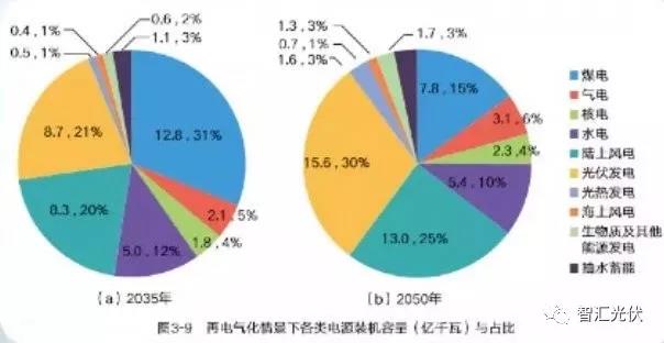 國(guó)家電網(wǎng)權(quán)威研究報(bào)告：未來(lái)20年，光伏、風(fēng)電總裝機(jī)將是現(xiàn)在的10倍！
