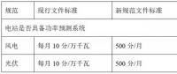 西北電網(wǎng)即將實(shí)施的新版“兩個(gè)細(xì)則”將對(duì)風(fēng)電、光伏產(chǎn)生多大影響？如何破局？