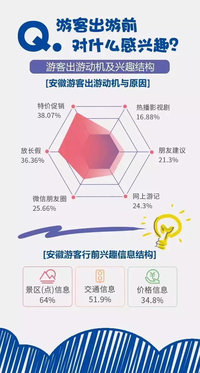 2018安徽旅游市場(chǎng)大數(shù)據(jù)報(bào)告，新鮮出爐！