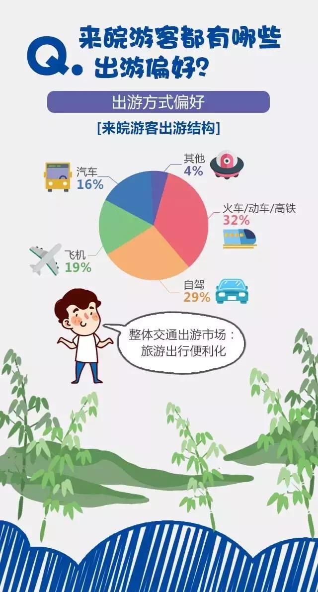 2018安徽旅游市場(chǎng)大數(shù)據(jù)報(bào)告，新鮮出爐！