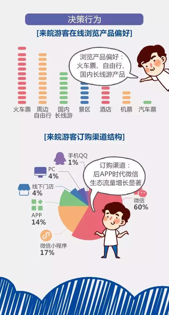 2018安徽旅游市場(chǎng)大數(shù)據(jù)報(bào)告，新鮮出爐！