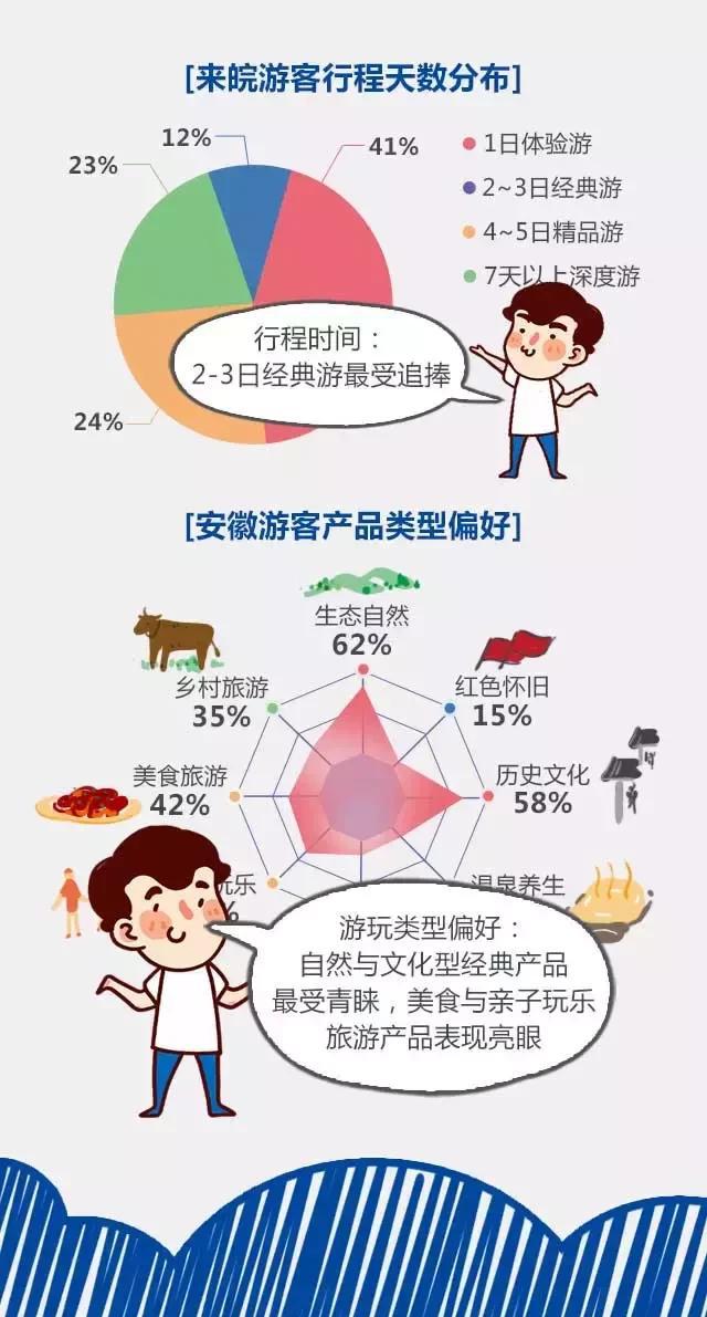 2018安徽旅游市場(chǎng)大數(shù)據(jù)報(bào)告，新鮮出爐！