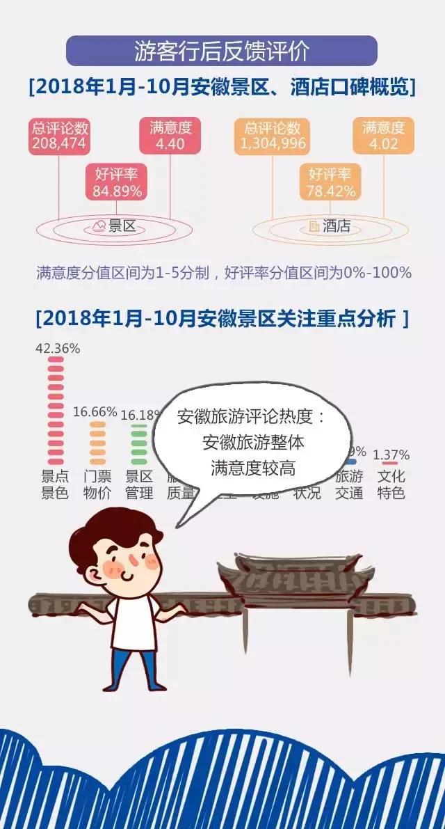 2018安徽旅游市場(chǎng)大數(shù)據(jù)報(bào)告，新鮮出爐！