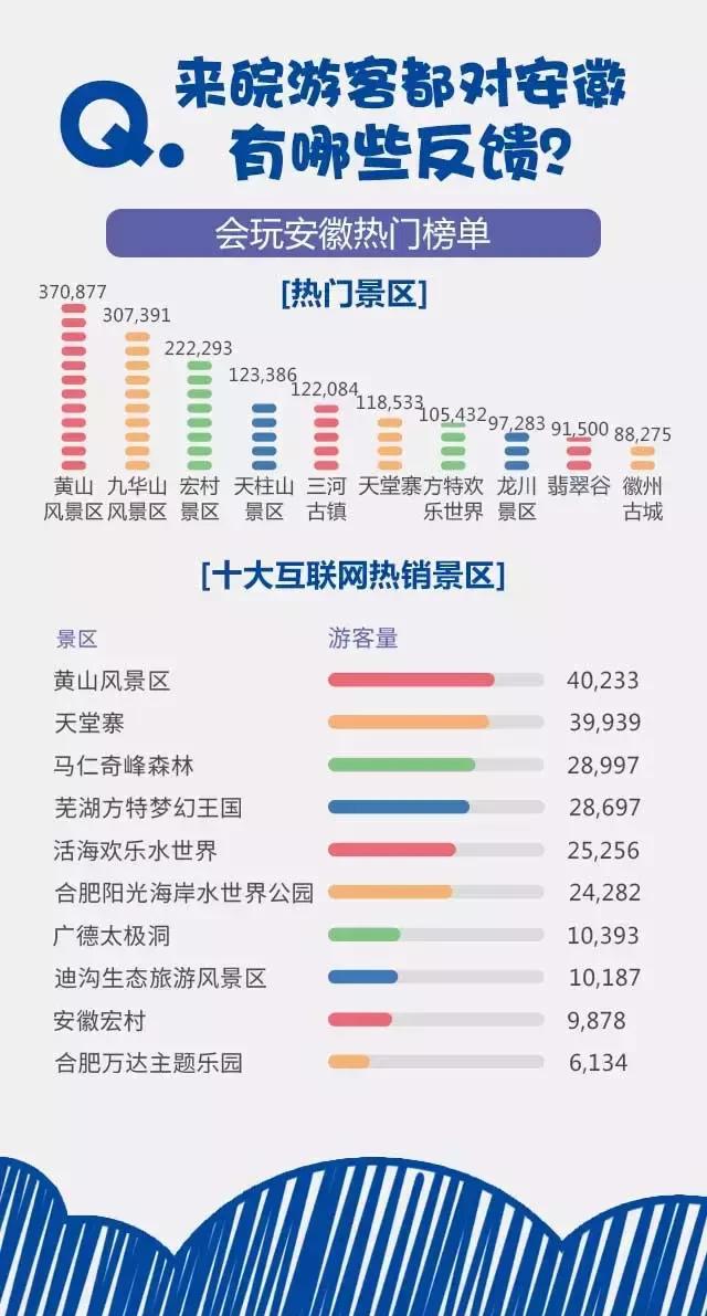 2018安徽旅游市場(chǎng)大數(shù)據(jù)報(bào)告，新鮮出爐！