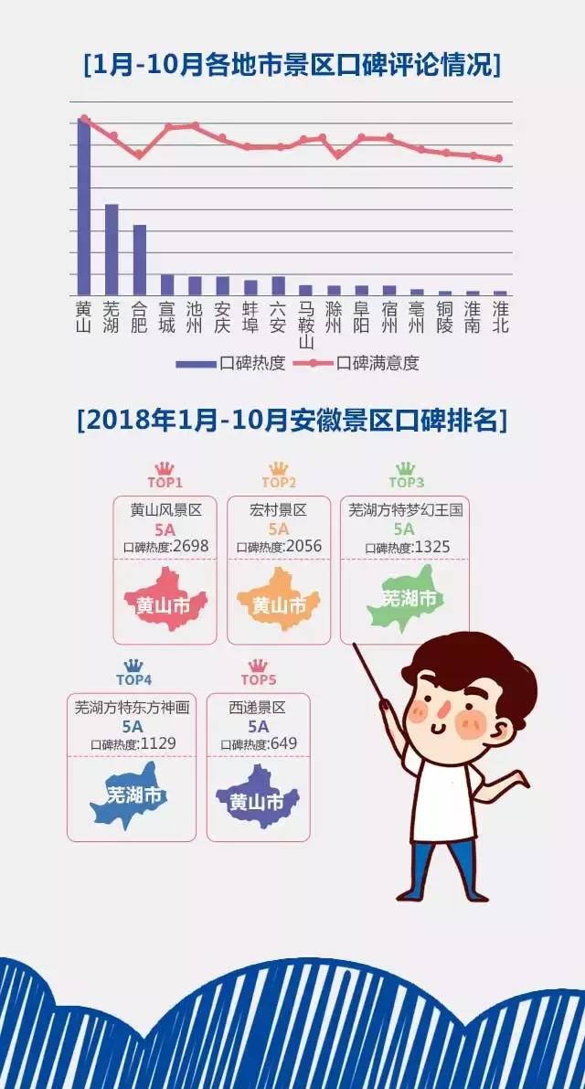 2018安徽旅游市場(chǎng)大數(shù)據(jù)報(bào)告，新鮮出爐！