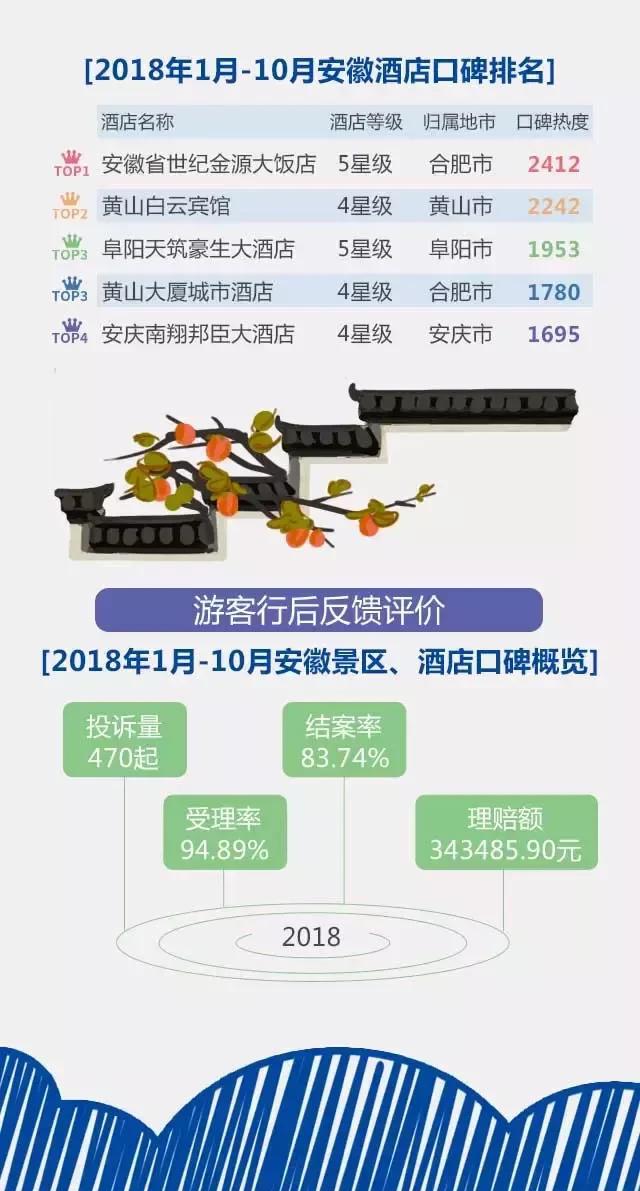 2018安徽旅游市場(chǎng)大數(shù)據(jù)報(bào)告，新鮮出爐！