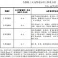 全國首份風(fēng)電“競價”結(jié)果出爐 電價降了多少？