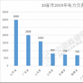規(guī)模已超萬億！10省市2019年電力交易規(guī)模一覽