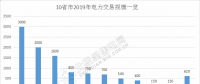 規(guī)模已超萬億！10省市2019年電力交易規(guī)模一覽