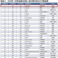 新榜！2018世界品牌500強揭曉 國家電網(wǎng)、南方電網(wǎng)等多家能源企業(yè)入榜