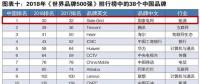 新榜！2018世界品牌500強揭曉 國家電網(wǎng)、南方電網(wǎng)等多家能源企業(yè)入榜
