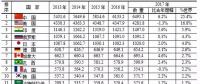 水電第一！火電第一！風(fēng)電光伏全第一！世界電力發(fā)展情況全在這里了！