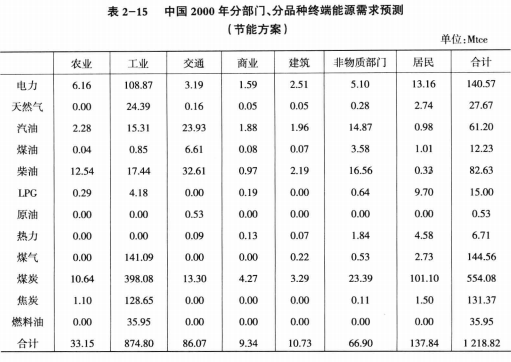 《綜合能源環(huán)境規(guī)劃及案例 》——案例研究，中國(guó)受氣候影響分析及對(duì)策（三）